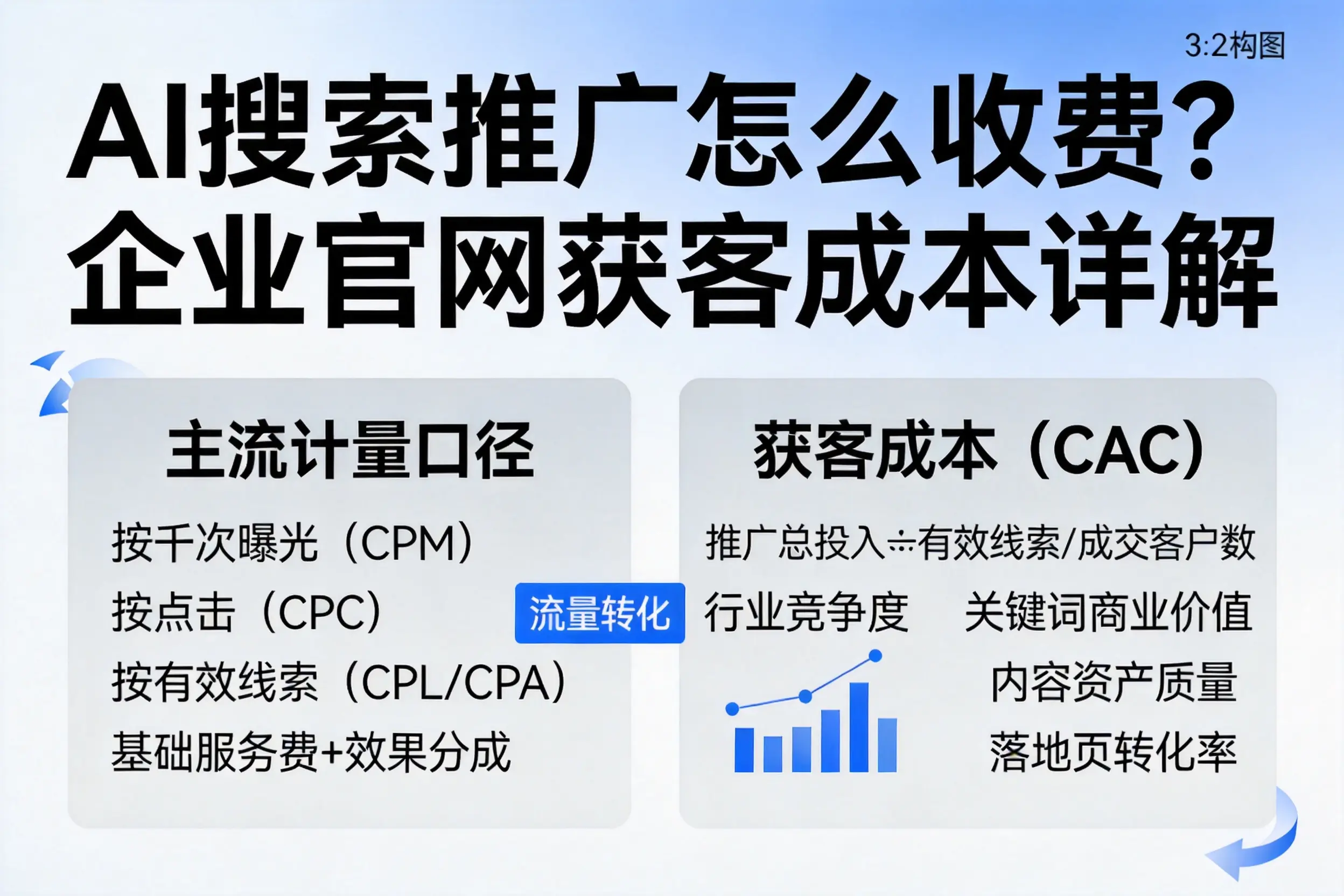 AI搜索推广怎么收费？来宾企业官网获客成本详解