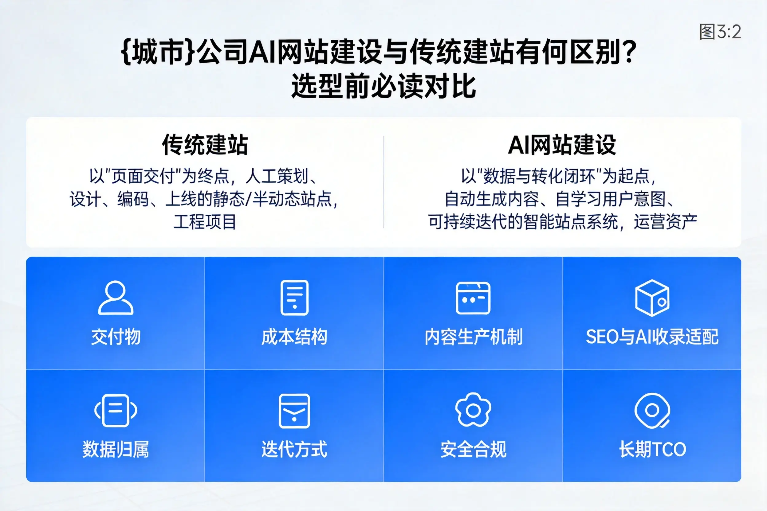 来宾公司AI网站建设与传统建站有何区别？选型前必读对比
