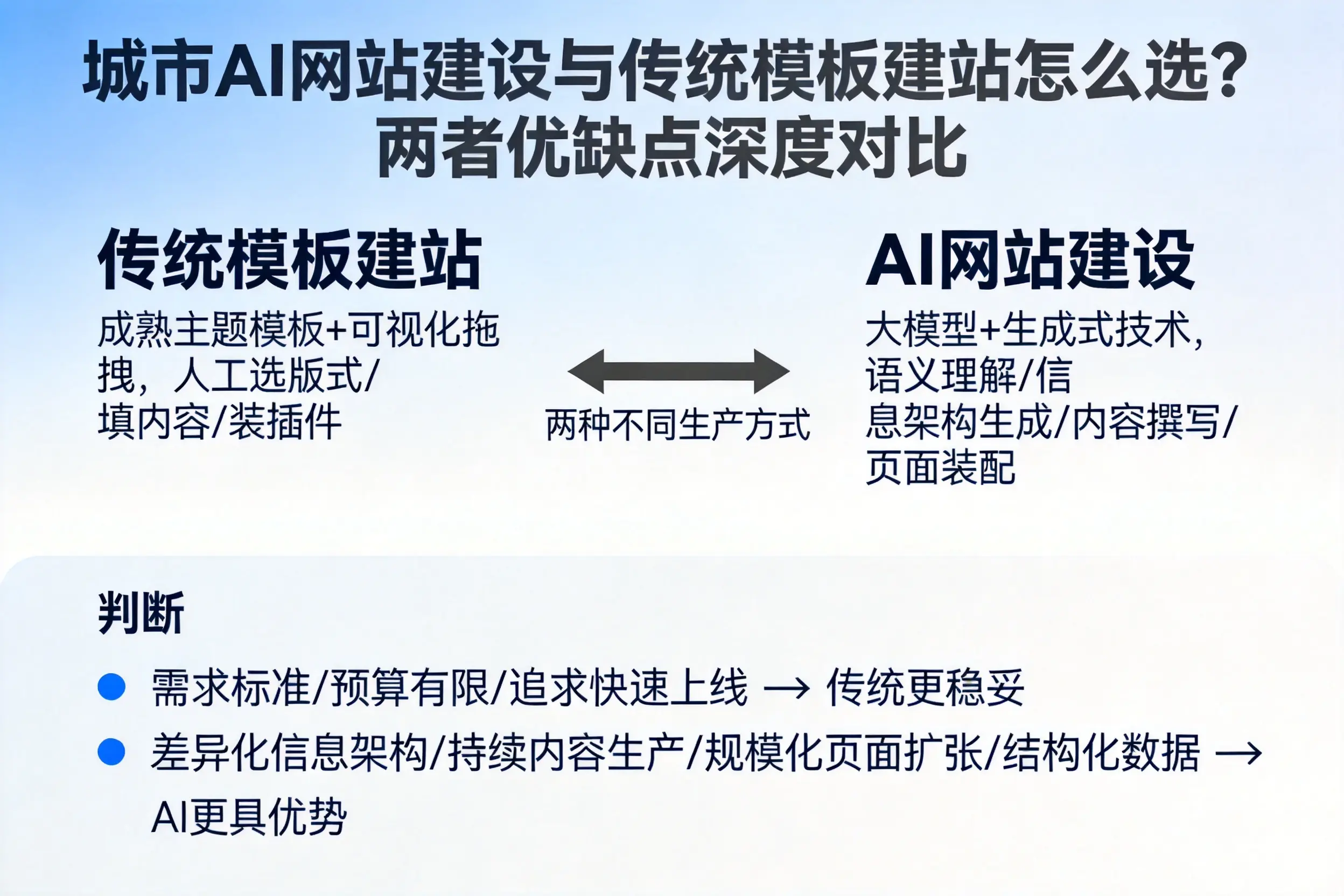 来宾AI网站建设与传统模板建站怎么选？两者优缺点深度对比
