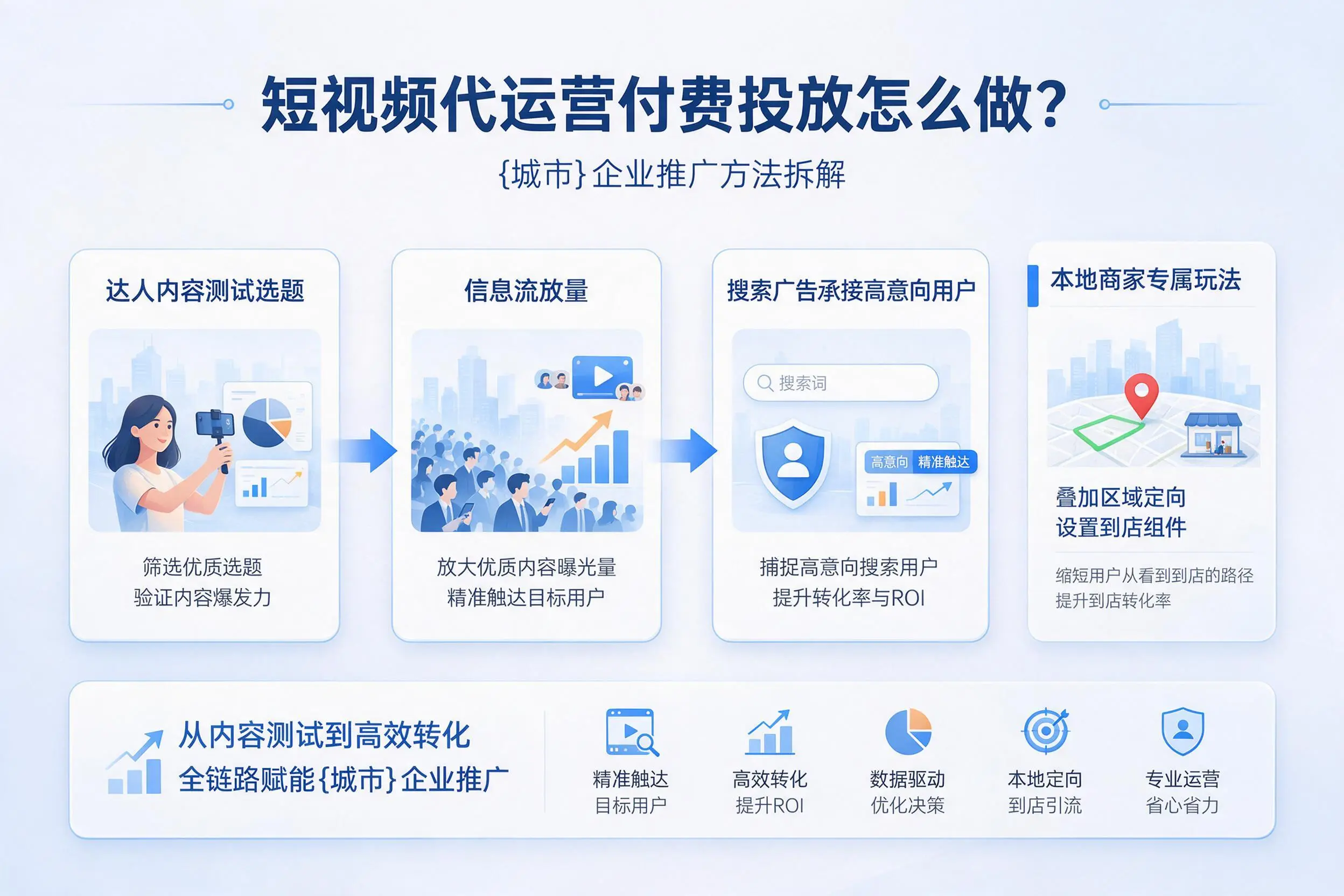 短视频代运营付费投放怎么做？来宾企业推广方法拆解
