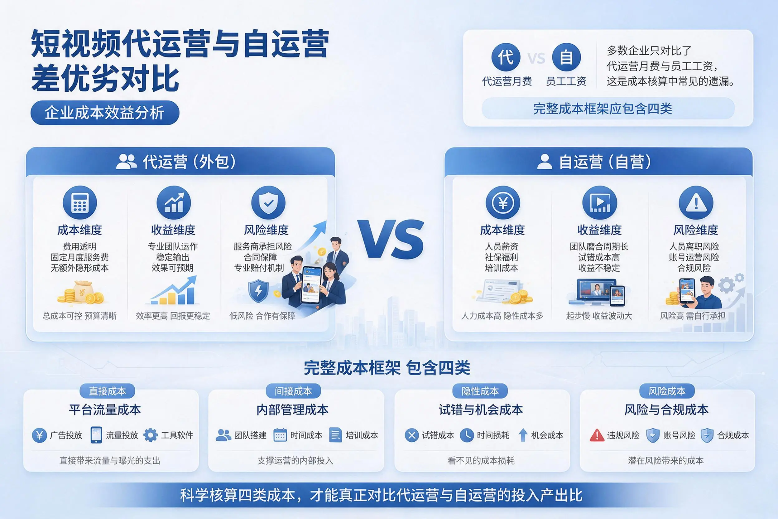 短视频代运营与自运营优劣对比:来宾企业成本效益分析