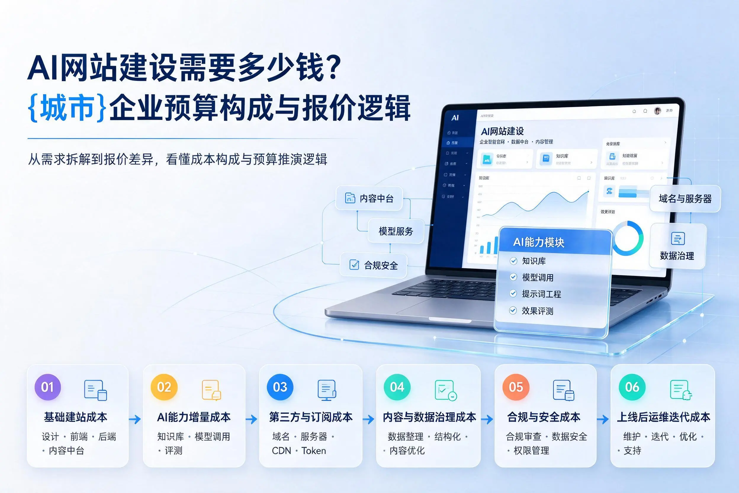 AI网站建设需要多少钱?来宾企业预算构成与报价逻辑