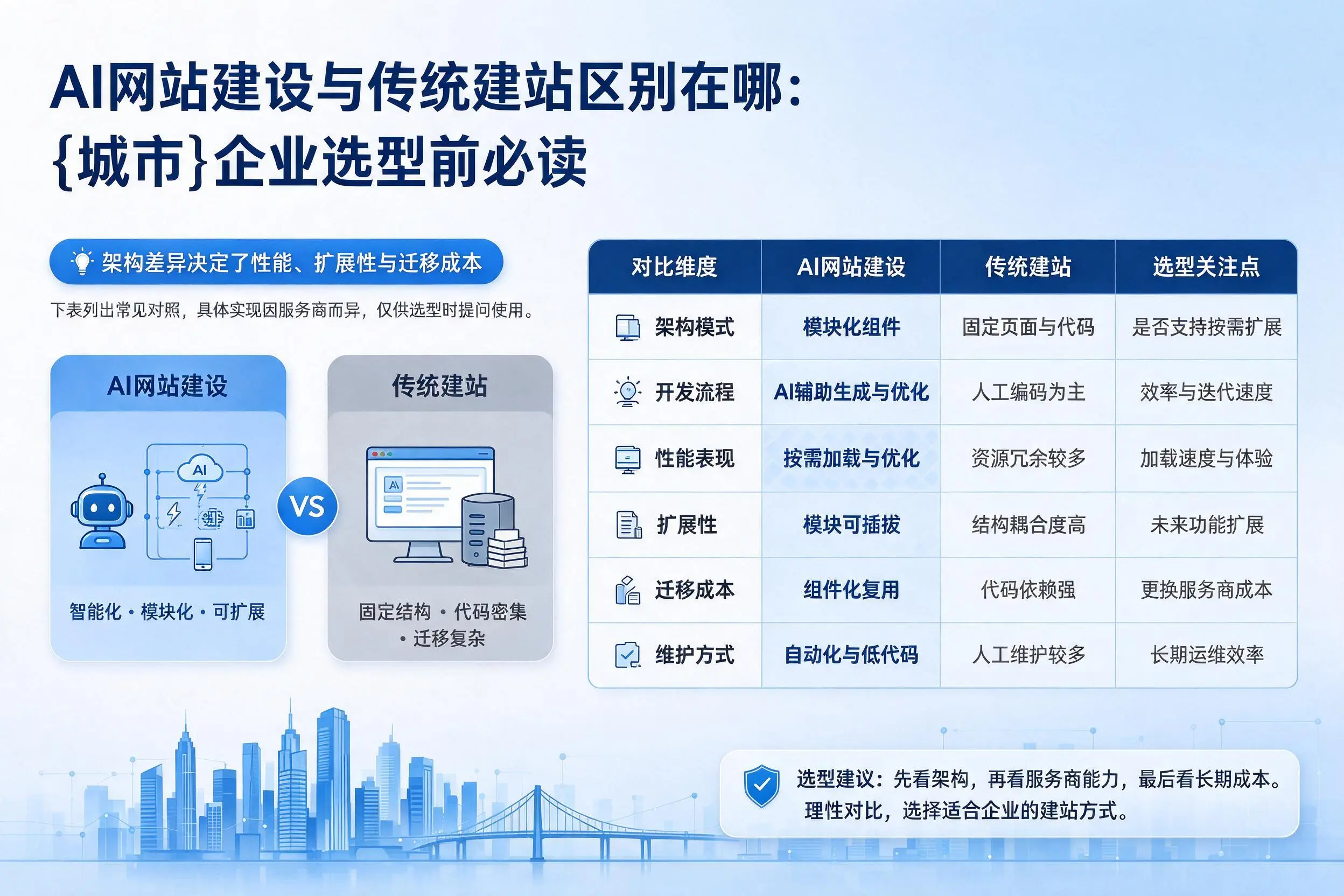 AI网站建设与传统建站区别在哪:来宾企业选型前必读