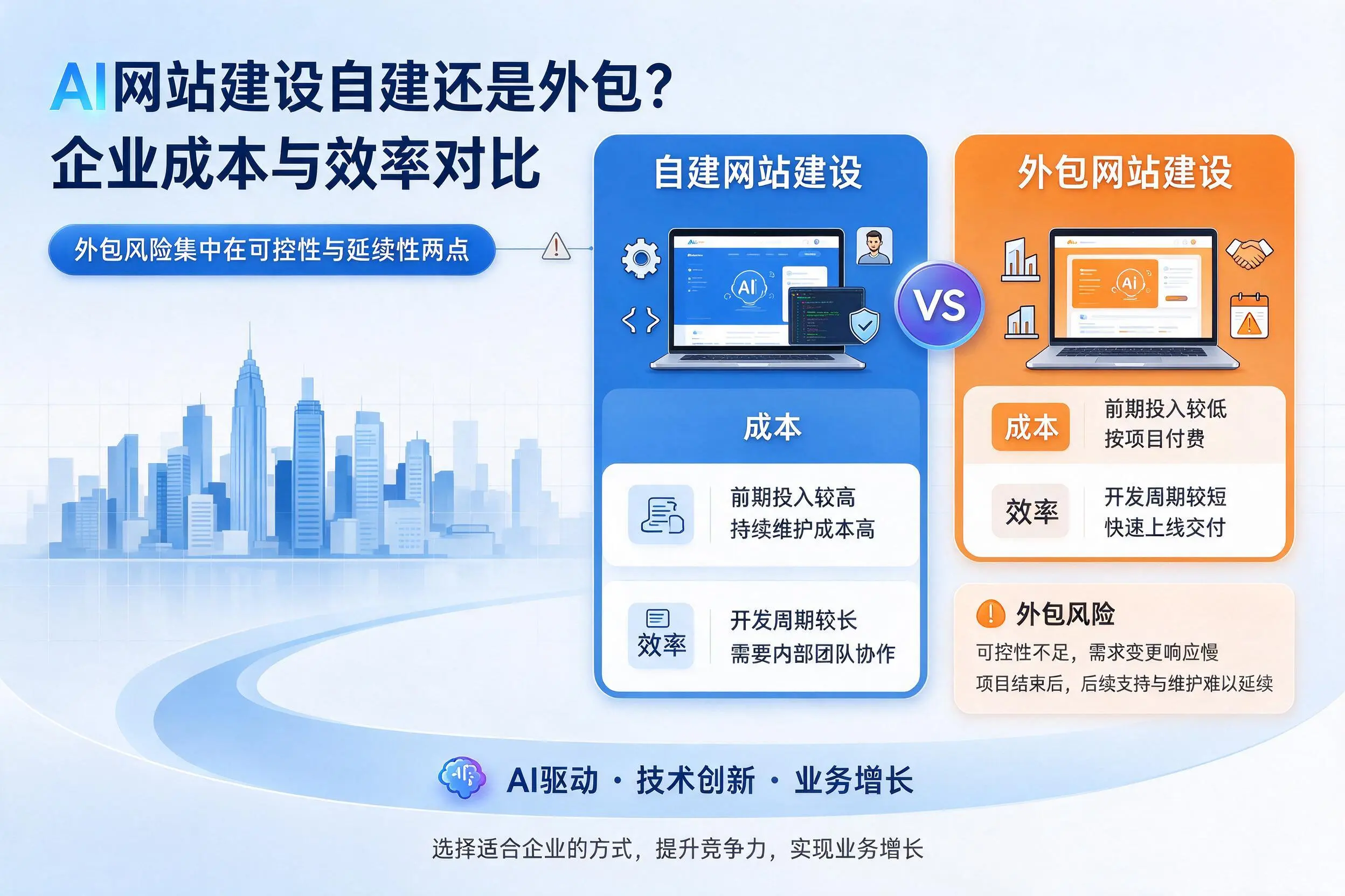 AI网站建设自建还是外包?来宾企业成本与效率对比