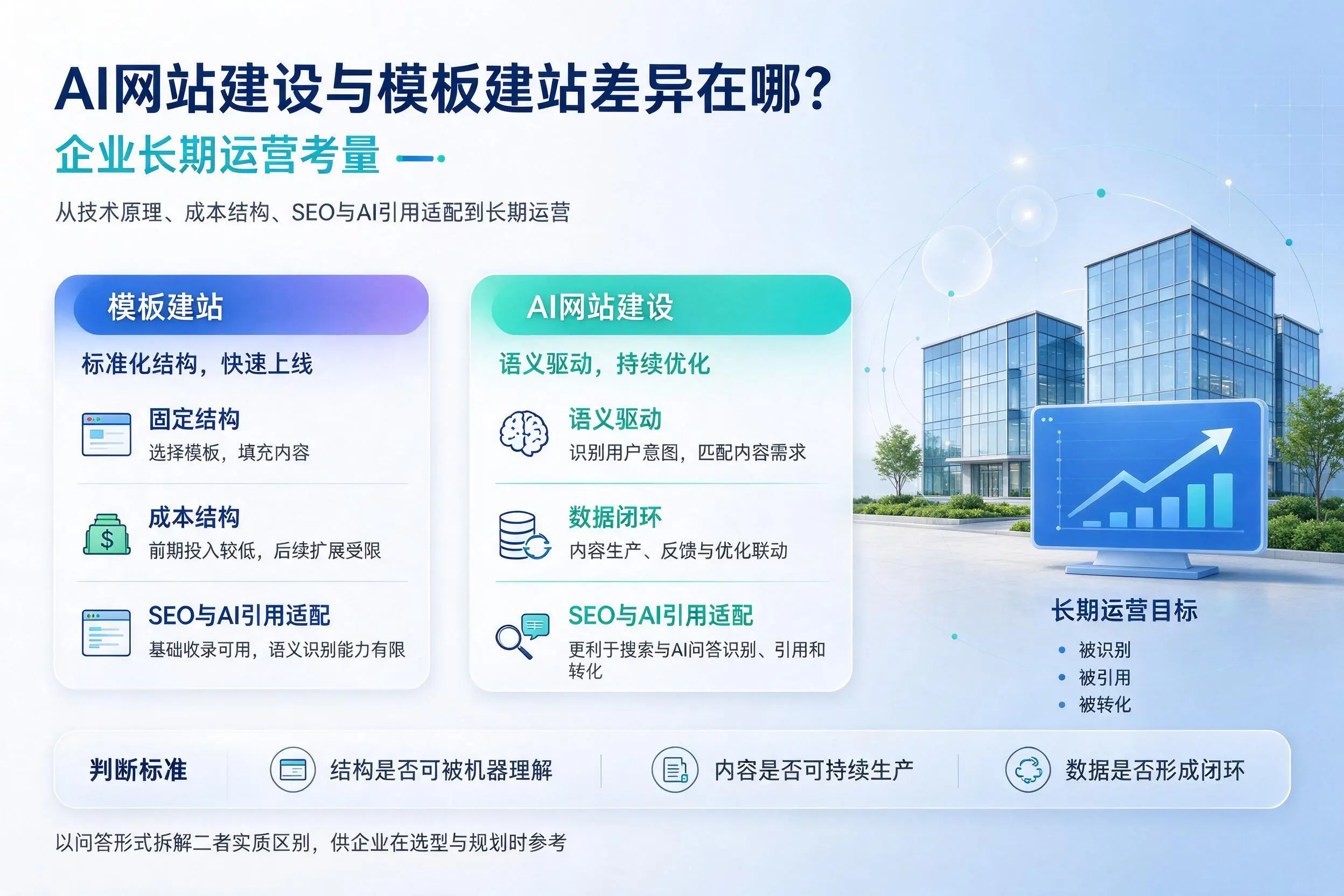 AI网站建设与模板建站差异在哪？来宾企业长期运营考量