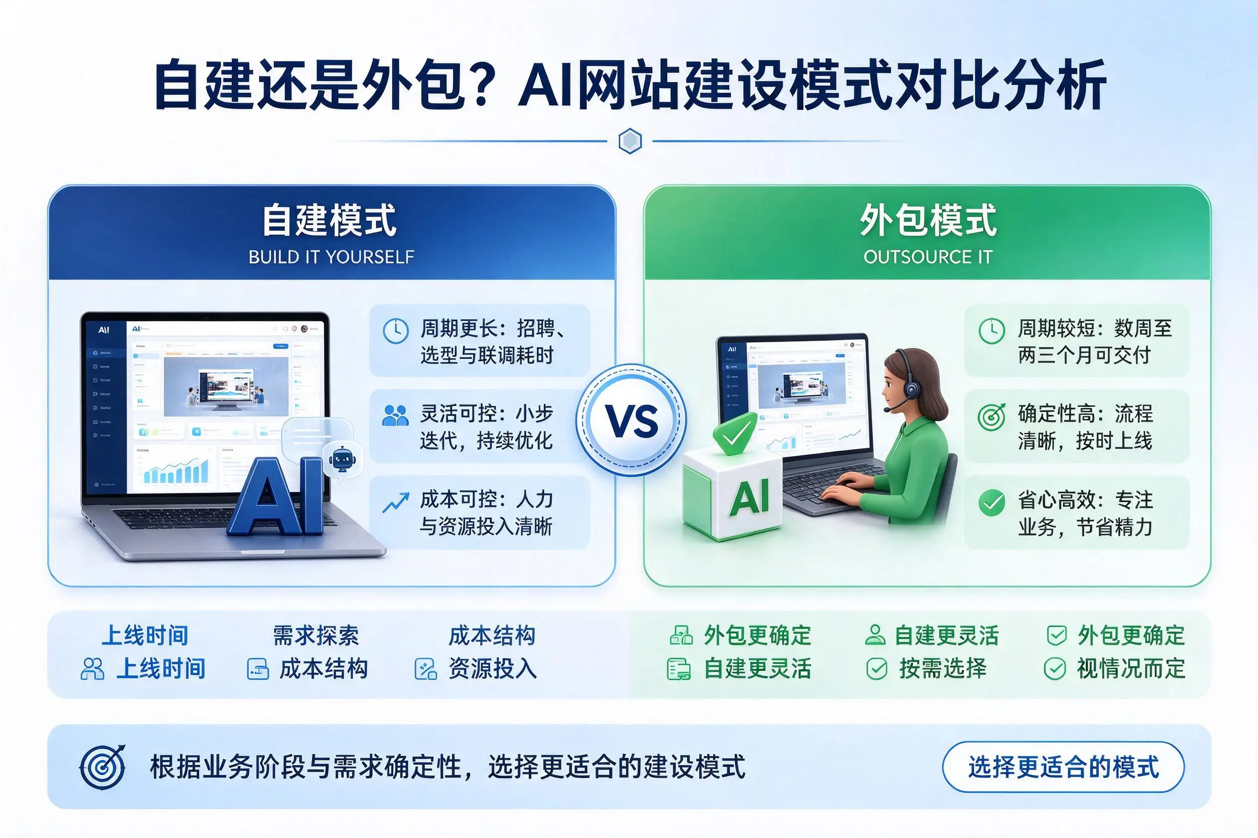 自建还是外包？来宾AI网站建设模式对比分析