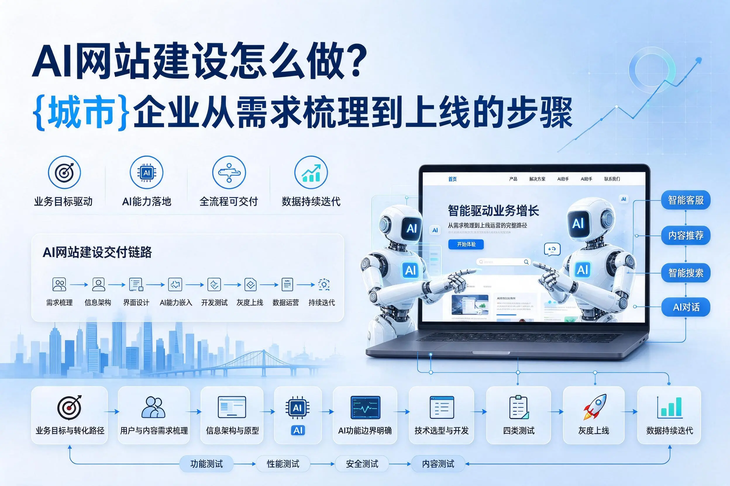 AI网站建设怎么做？来宾企业从需求梳理到上线的步骤