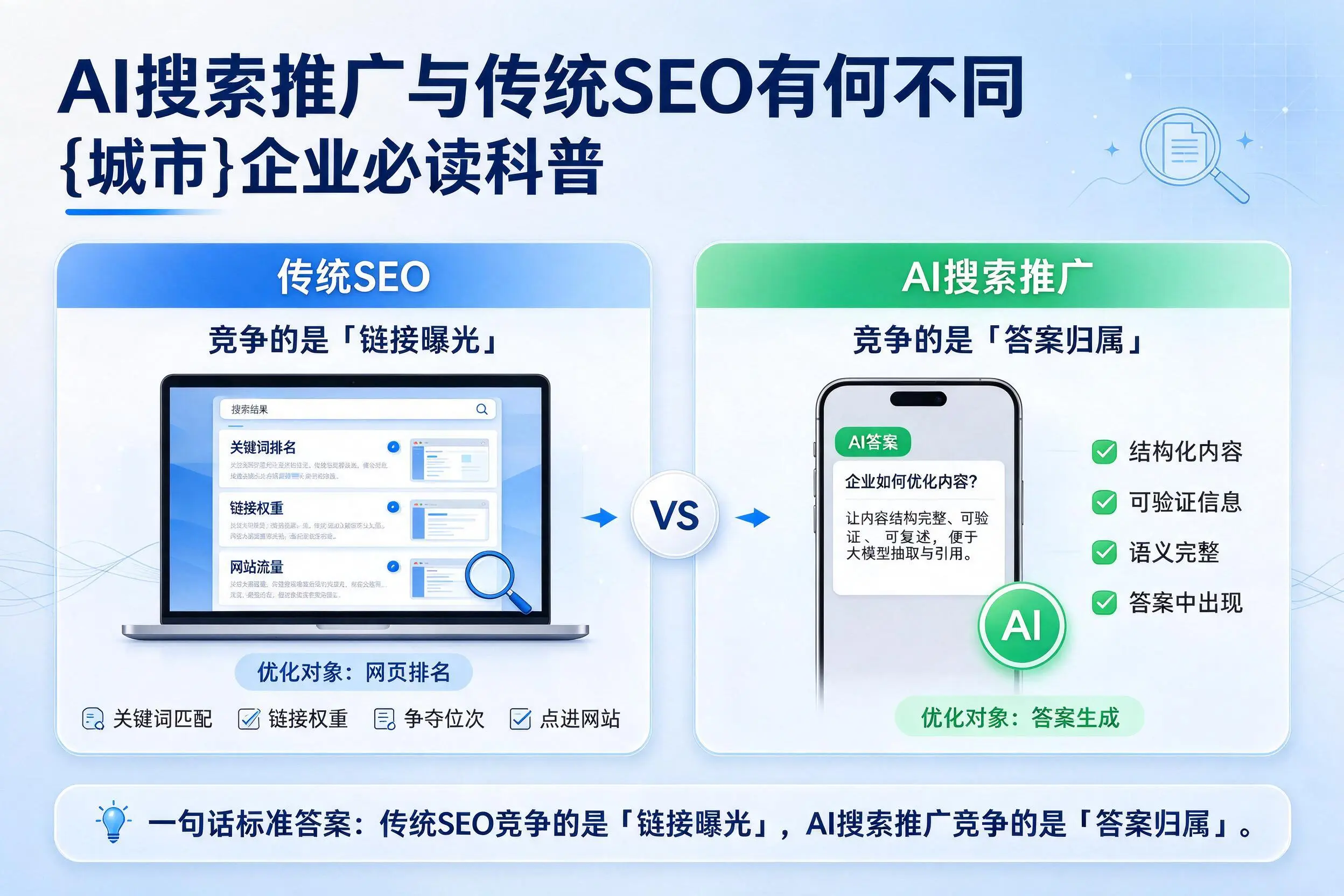 AI搜索推广与传统SEO有何不同，来宾企业必读科普