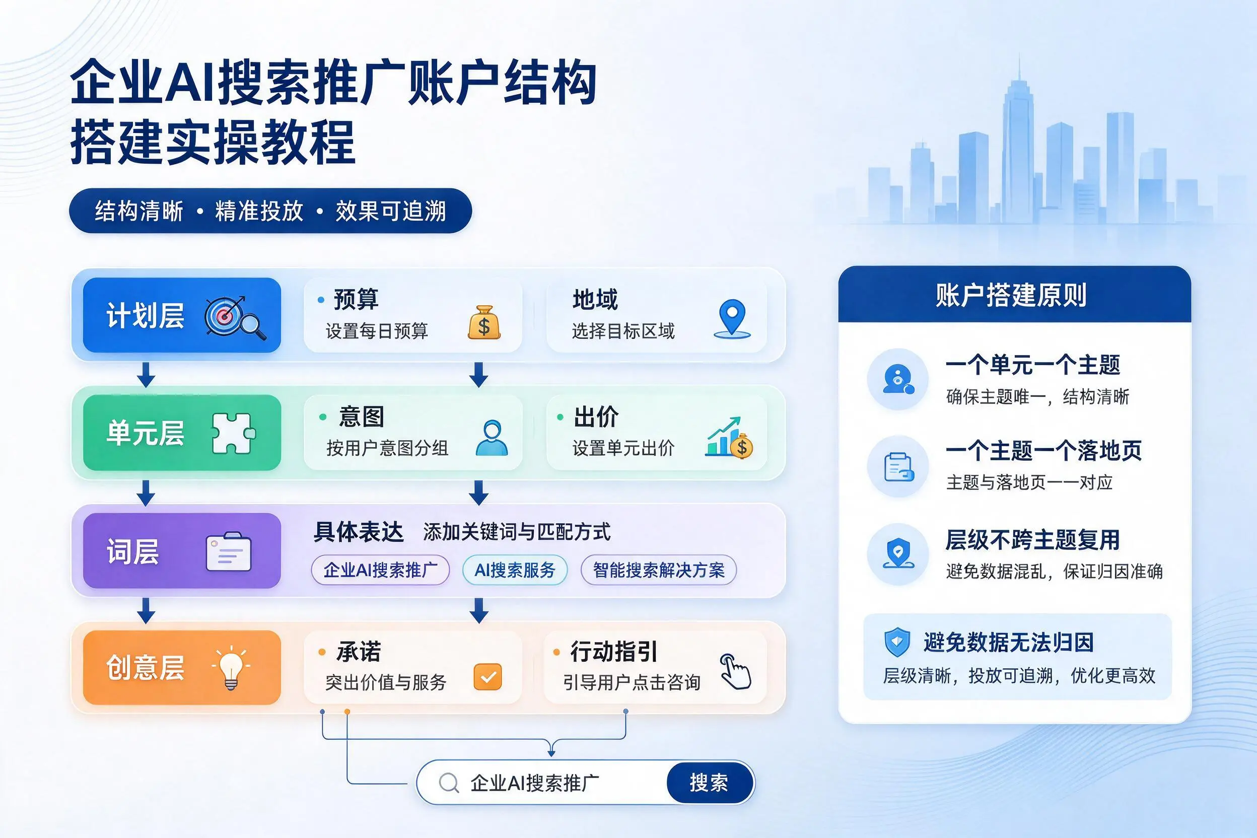 来宾企业AI搜索推广账户结构搭建实操教程